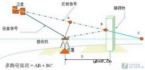 GPS定位准不准 决定定位精度的诸多因素