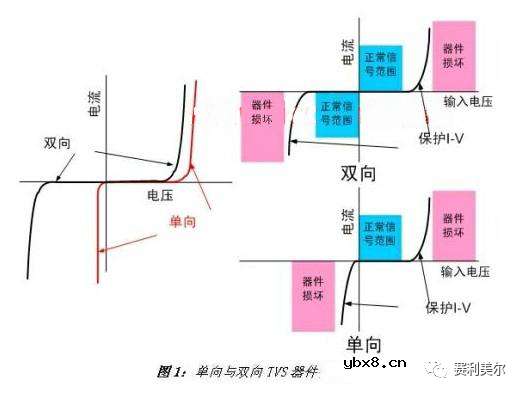 ESD二极管的静电保护原理及应用要求