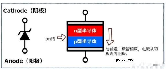 二极管的芯片结构、基本特性及分类