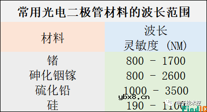 光电二极管工作原理详细讲解