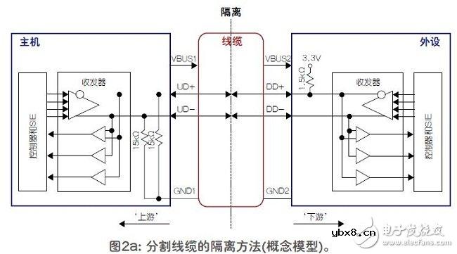 数字隔离器是一种方便易用的USB隔离方法