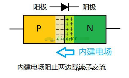 PN结为什么可以单向导电？PN结单向导电原理