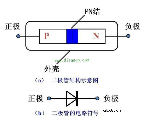 二极管为什么具有单向导电性？