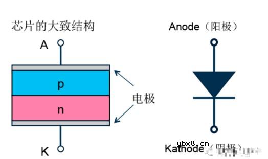 二极管的芯片结构、基本特性及分类