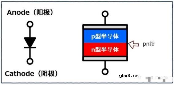 二极管的芯片结构、基本特性及分类