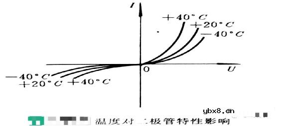 二极管的分类及伏安特性