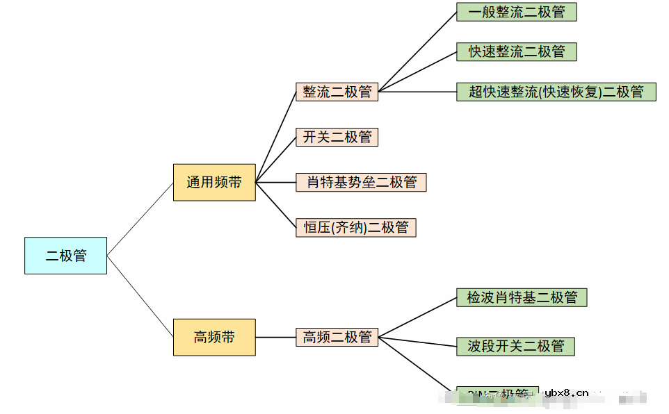二极管的基础知识