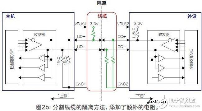 数字隔离器是一种方便易用的USB隔离方法
