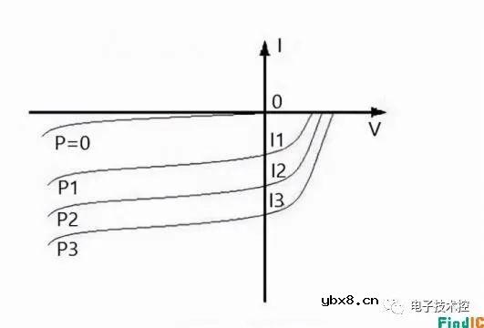 光电二极管工作原理详细讲解