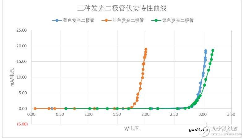 发光二极管电流电压曲线分析 浅谈发光二极管参数意义