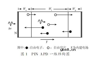 浅谈PIN雪崩光电二极管建模部分