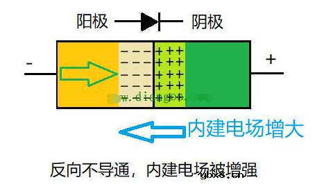 PN结为什么可以单向导电？PN结单向导电原理