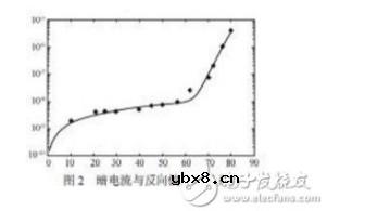雪崩光电二极管的暗电流存在的原因及测试方法