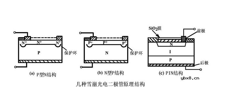 雪崩光电二极管电路图 雪崩二极管的工作曲线分析