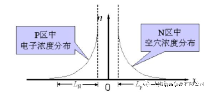 根据电荷存储效应应该如何选择二极管