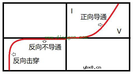 PN结为什么可以单向导电？PN结单向导电原理