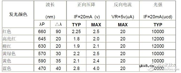 发光二极管电流多大 LED电流的计算方法