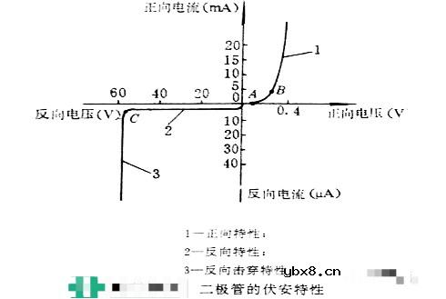 二极管的分类及伏安特性
