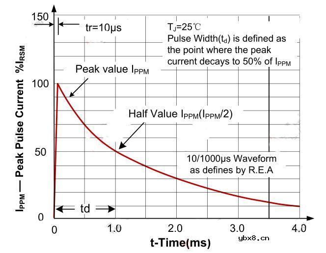 TVS的工作原理及关键参数