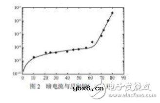 雪崩光电二极管电路图 雪崩二极管的工作曲线分析
