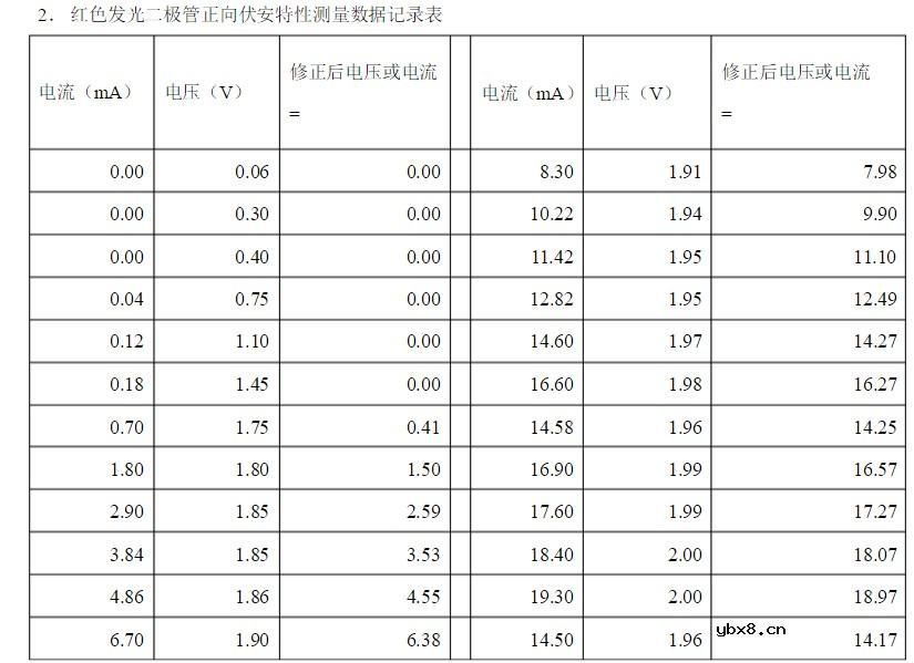 发光二极管电流电压曲线分析 浅谈发光二极管参数意义