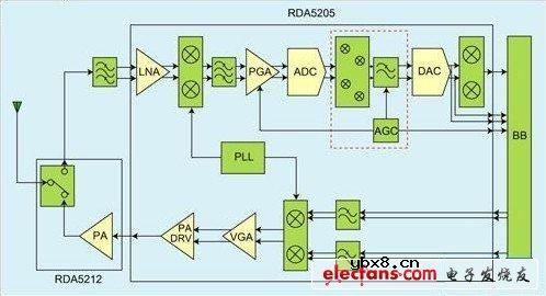 锐迪科PHS手机射频前端设计电路图