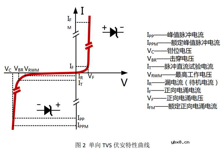 选择理想TVS二极管的考虑因素主要有哪几点