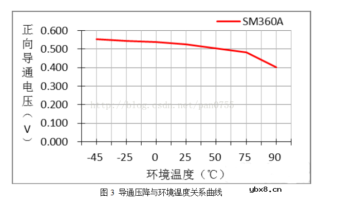 肖特基二极管与普通二极管的区别
