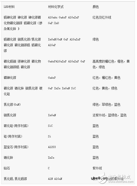 LED发光二极管正向电压如何计算 详解发光二极管性能参数