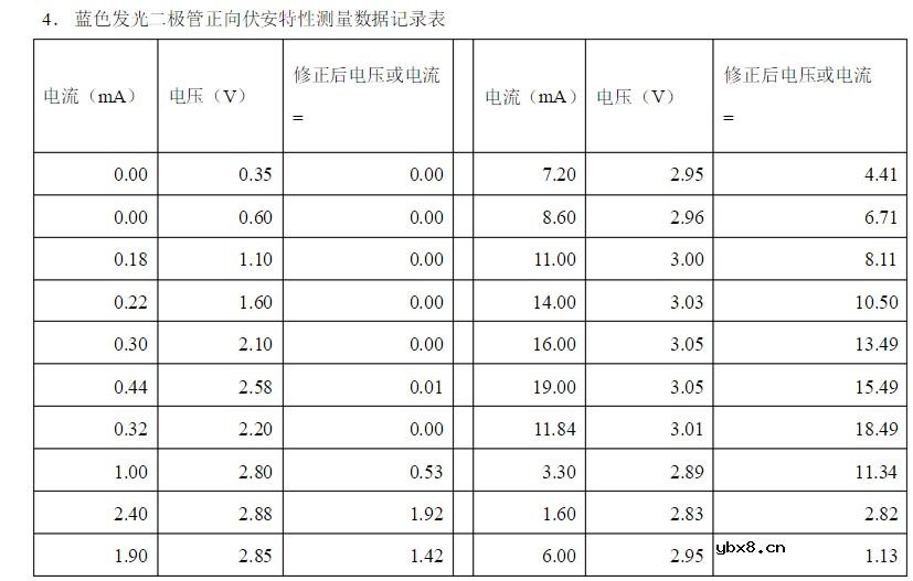 发光二极管电流电压曲线分析 浅谈发光二极管参数意义