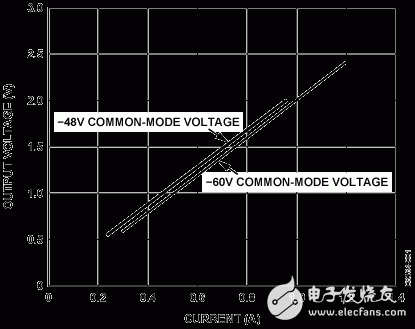 利用单电源器件测量−48V高端电流电路图