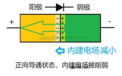PN结为什么可以单向导电？PN结单向导电原理