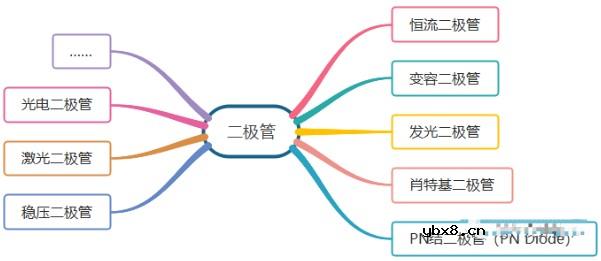 二极管的芯片结构、基本特性及分类