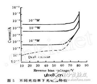 雪崩光电二极管的暗电流存在的原因及测试方法