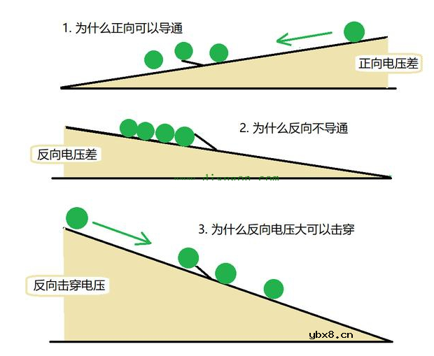 PN结为什么可以单向导电？PN结单向导电原理