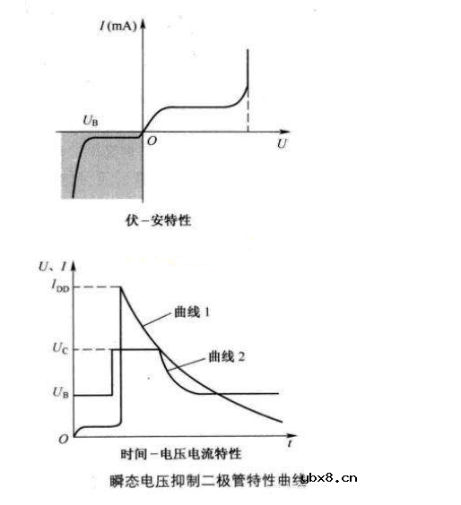 关于二极管特性曲线和应用电路