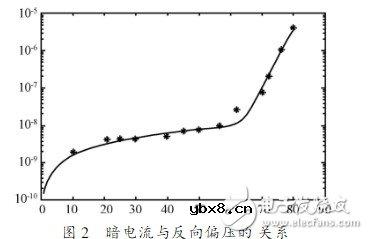 浅谈PIN雪崩光电二极管建模部分