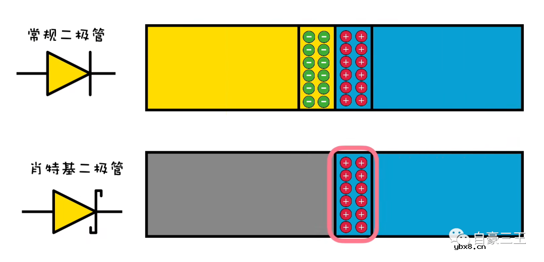 常规二极管与肖特基二极管之间的差异