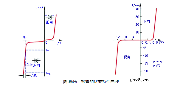 关于二极管特性曲线和应用电路
