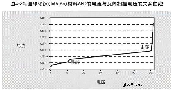 雪崩光电二极管灵敏度如何 如何提高雪崩光电二极管灵敏度