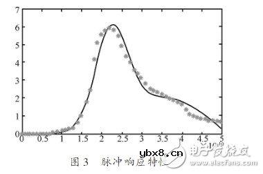 浅谈PIN雪崩光电二极管建模部分