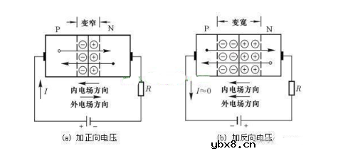 二极管为什么具有单向导电性？