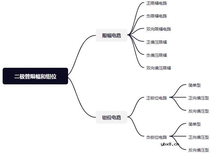 主要讲述二极管的限幅电路和钳位电路