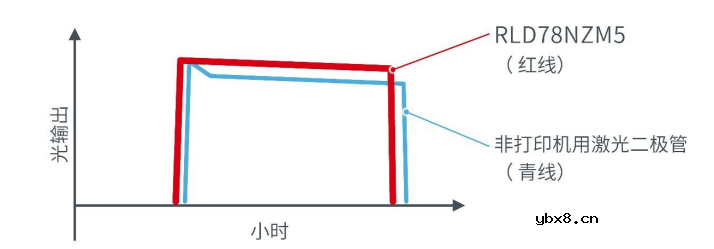 打印机用激光二极管市场的布局与优势
