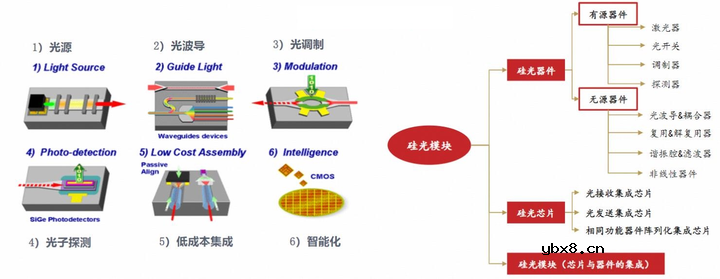 后摩尔定律时代新赛道—硅光子芯片技术
