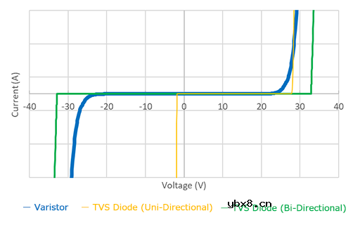 稳压、TVS二极管和压敏电阻的区别是什么？