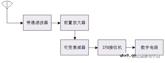 电子战接收机种类介绍
