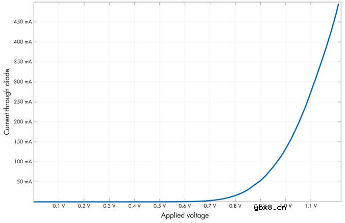 二极管的妙用 电路保护、用二极管作电压基准、整流器与包络跟随器
