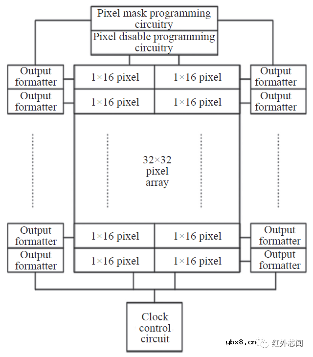 InGaAs单光子雪崩焦平面研究进展