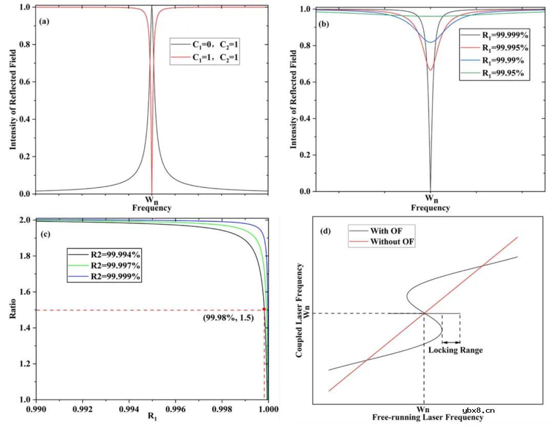 一种用于气相增强拉曼传感的新型光学反馈频率锁定线型F-P腔增强技术